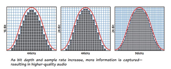 Bit Rate Vs. Bit Depth Bit-Rate-Vs-Bit-Depth-Audiopolitan